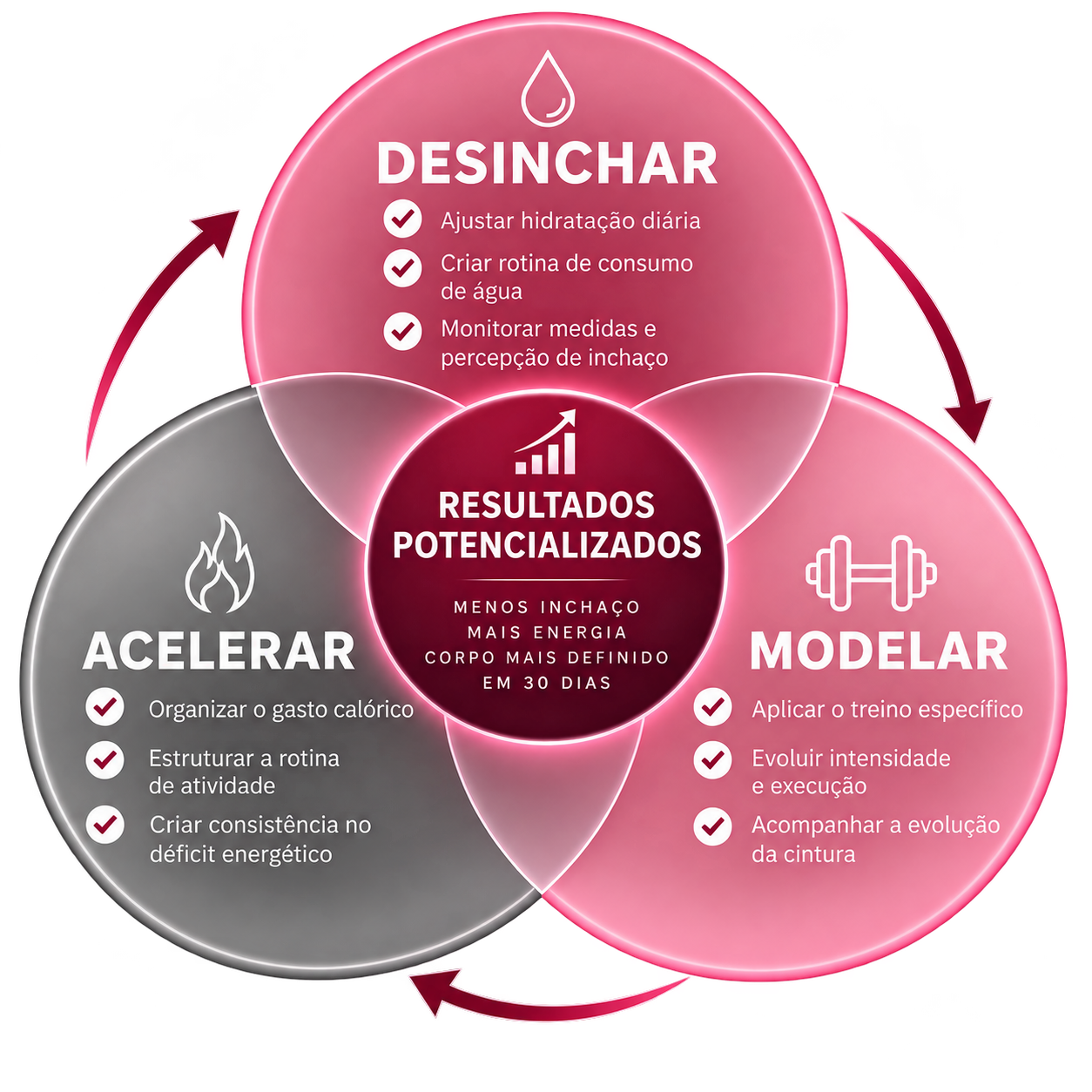Diagrama da Tríade da Barriga Chapada: Desinchar, Acelerar e Modelar para resultados potencializados em 30 dias
